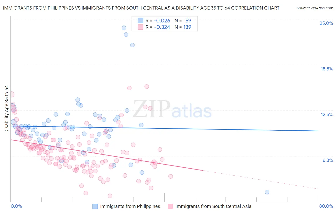 Immigrants from Philippines vs Immigrants from South Central Asia Disability Age 35 to 64