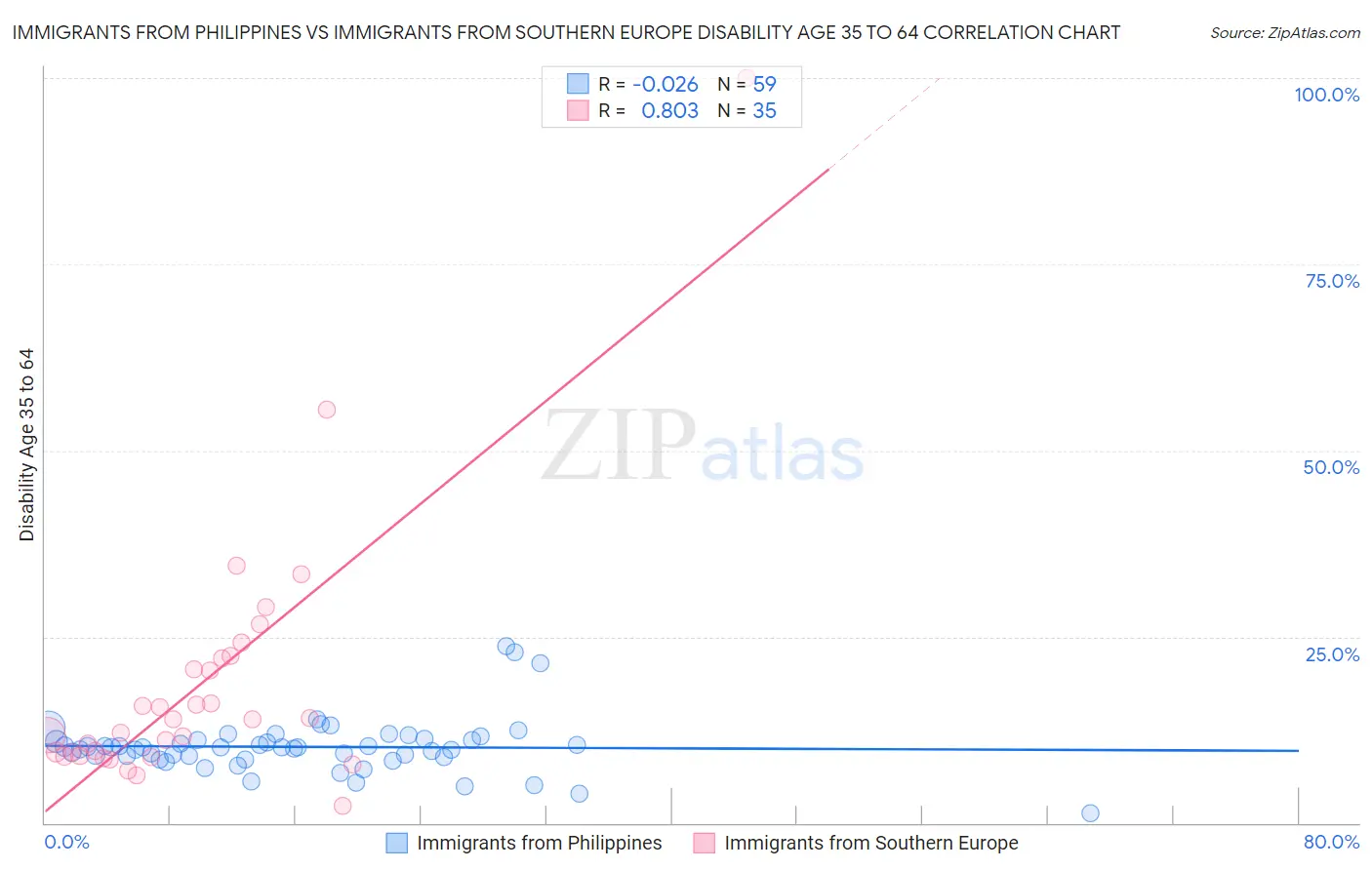 Immigrants from Philippines vs Immigrants from Southern Europe Disability Age 35 to 64