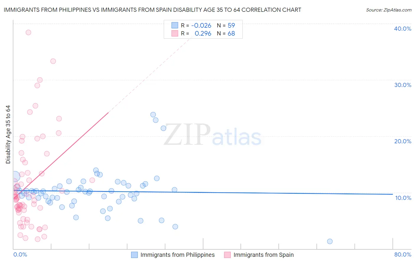 Immigrants from Philippines vs Immigrants from Spain Disability Age 35 to 64
