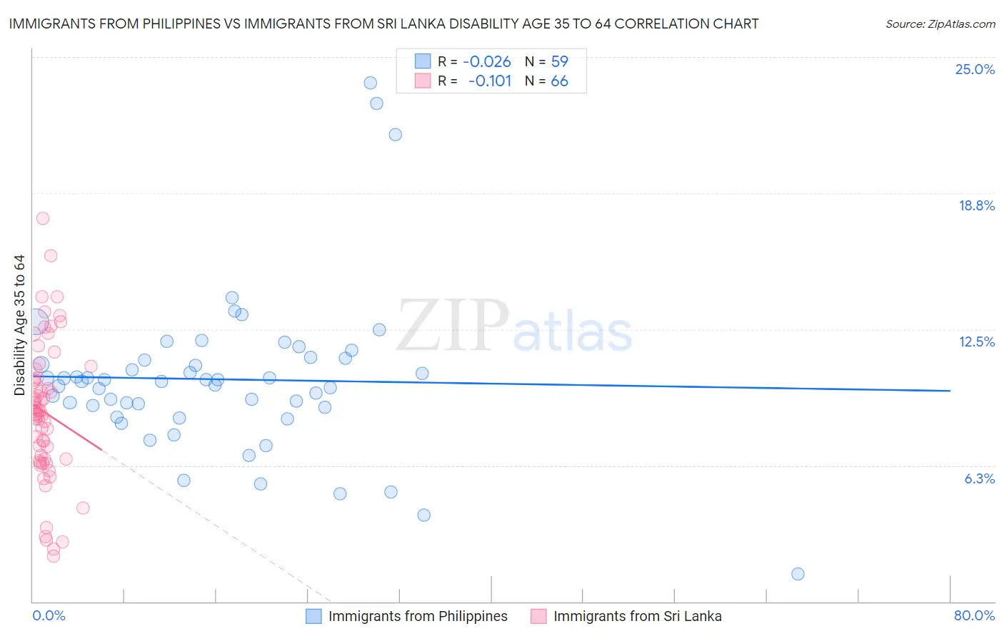 Immigrants from Philippines vs Immigrants from Sri Lanka Disability Age 35 to 64