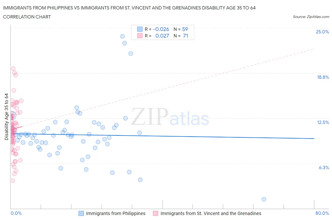 Immigrants from Philippines vs Immigrants from St. Vincent and the Grenadines Disability Age 35 to 64