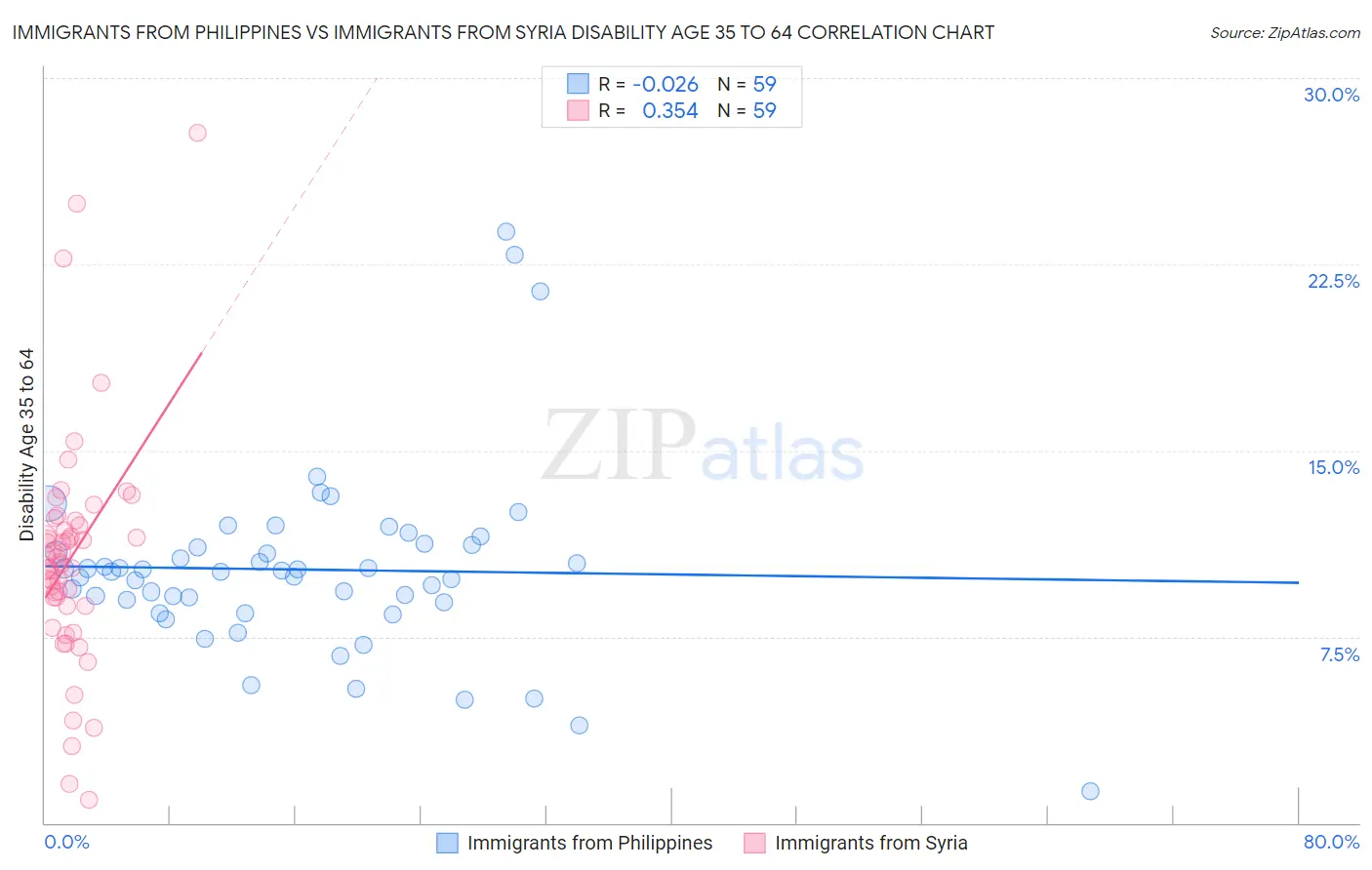 Immigrants from Philippines vs Immigrants from Syria Disability Age 35 to 64