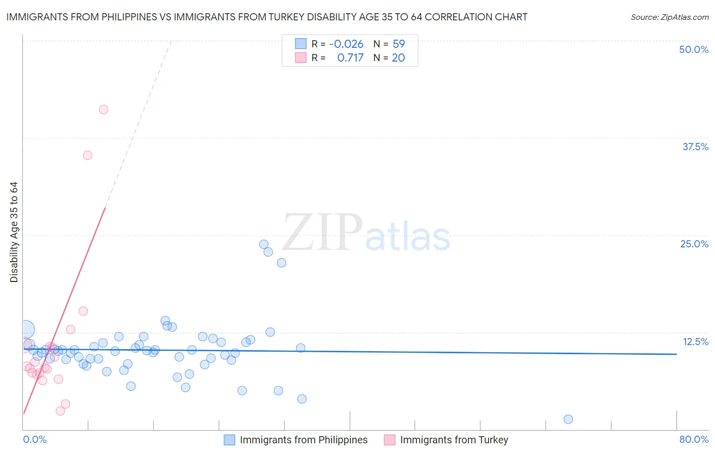 Immigrants from Philippines vs Immigrants from Turkey Disability Age 35 to 64