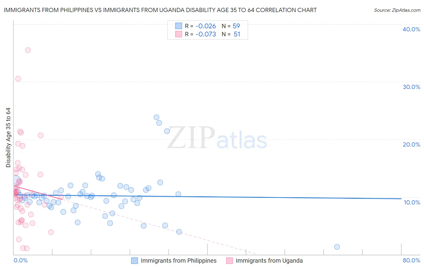 Immigrants from Philippines vs Immigrants from Uganda Disability Age 35 to 64