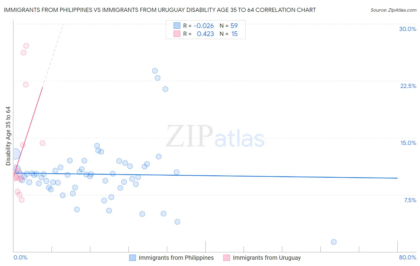 Immigrants from Philippines vs Immigrants from Uruguay Disability Age 35 to 64