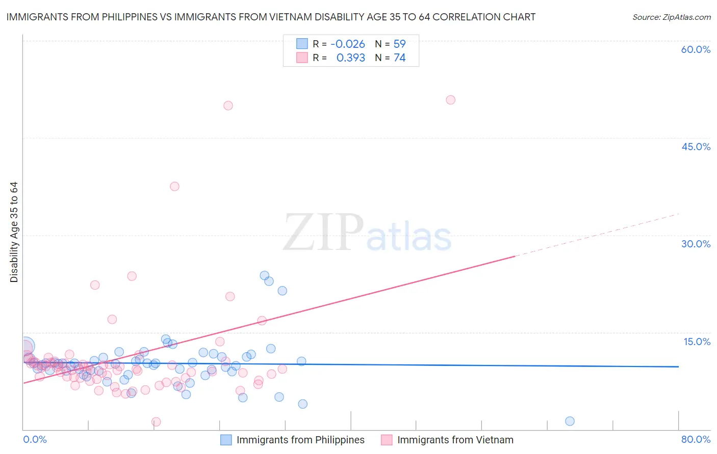 Immigrants from Philippines vs Immigrants from Vietnam Disability Age 35 to 64