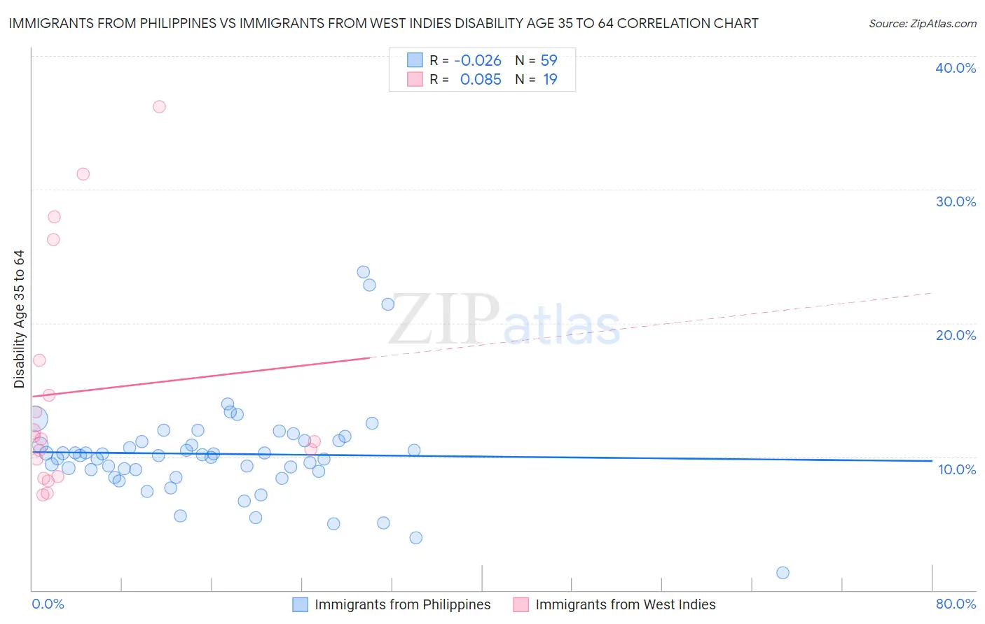 Immigrants from Philippines vs Immigrants from West Indies Disability Age 35 to 64