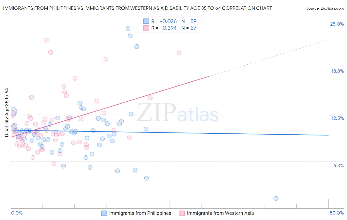 Immigrants from Philippines vs Immigrants from Western Asia Disability Age 35 to 64