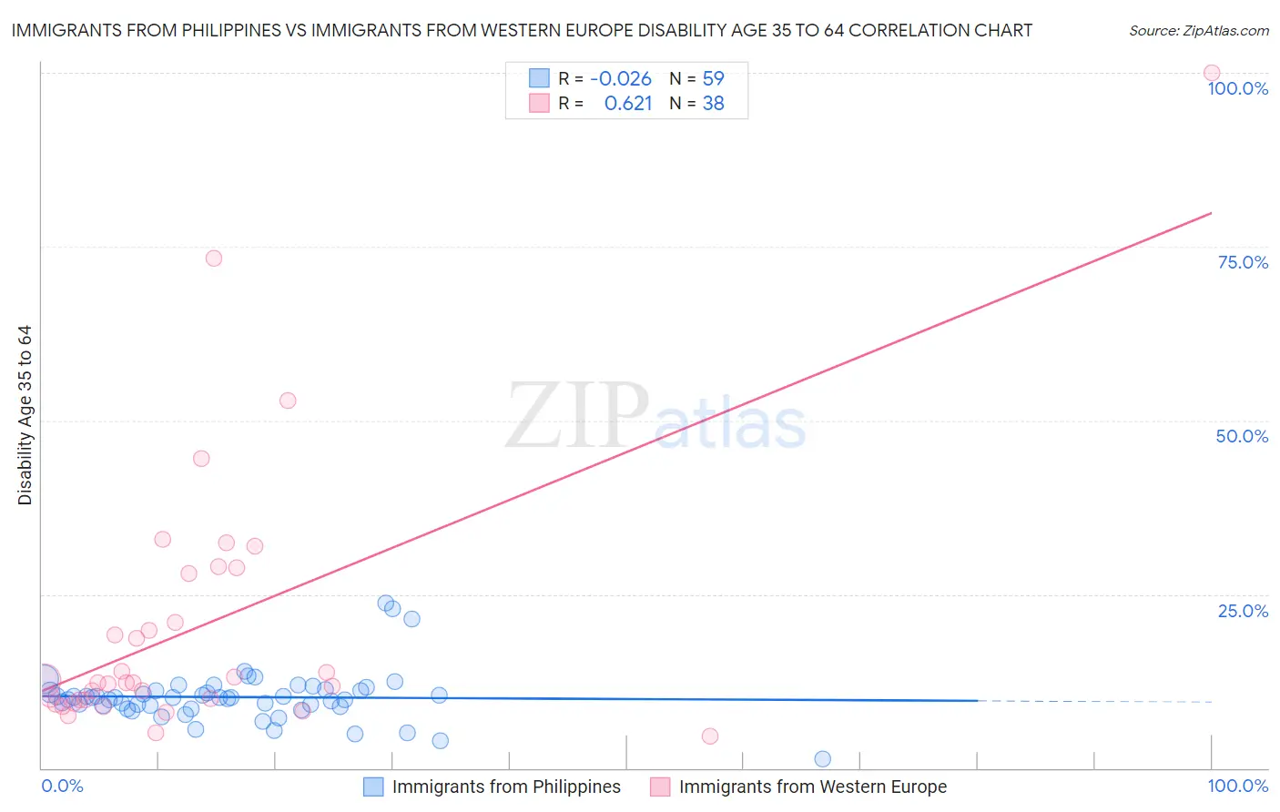 Immigrants from Philippines vs Immigrants from Western Europe Disability Age 35 to 64