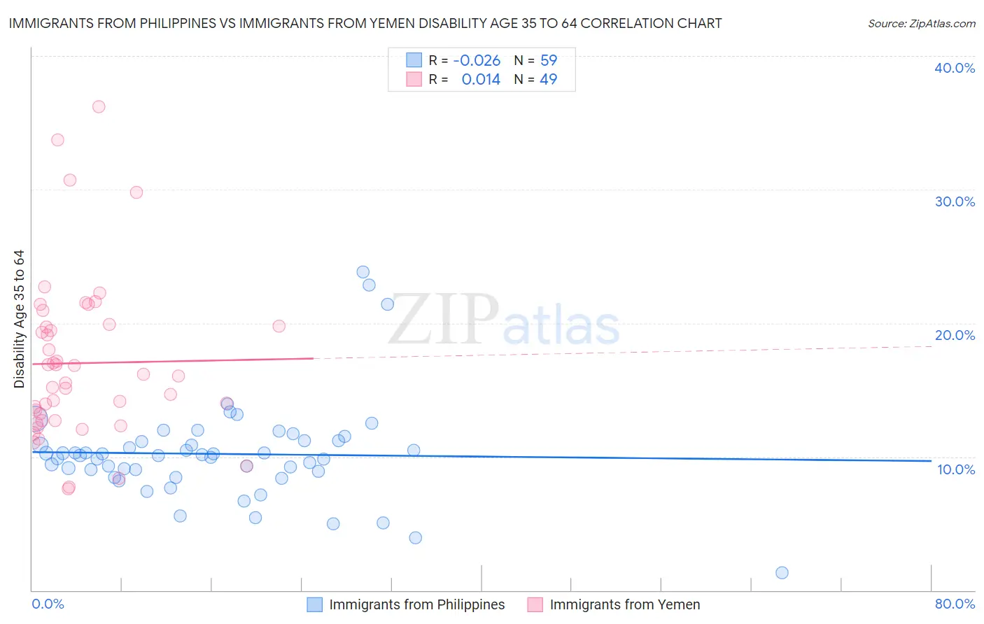 Immigrants from Philippines vs Immigrants from Yemen Disability Age 35 to 64