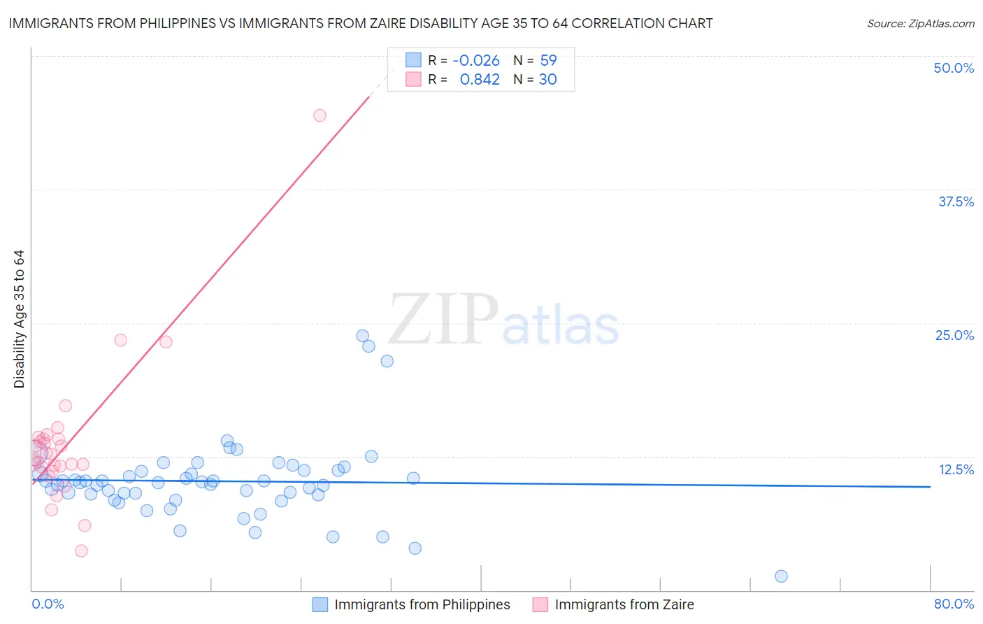 Immigrants from Philippines vs Immigrants from Zaire Disability Age 35 to 64
