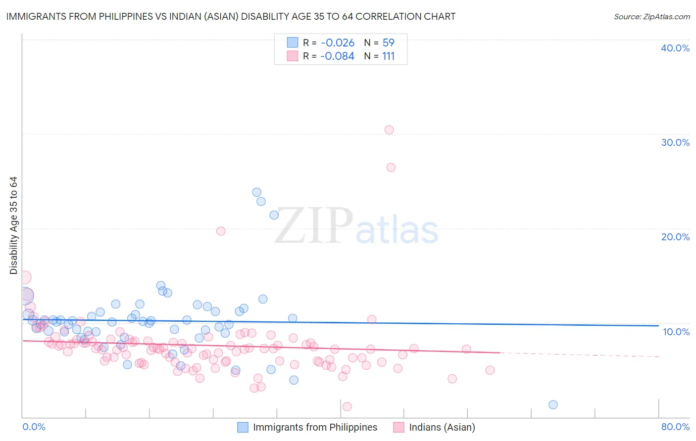 Immigrants from Philippines vs Indian (Asian) Disability Age 35 to 64