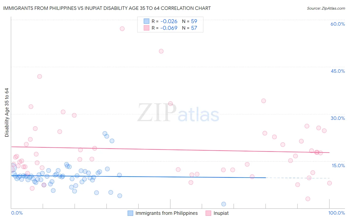Immigrants from Philippines vs Inupiat Disability Age 35 to 64