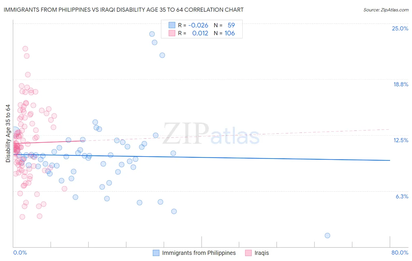 Immigrants from Philippines vs Iraqi Disability Age 35 to 64