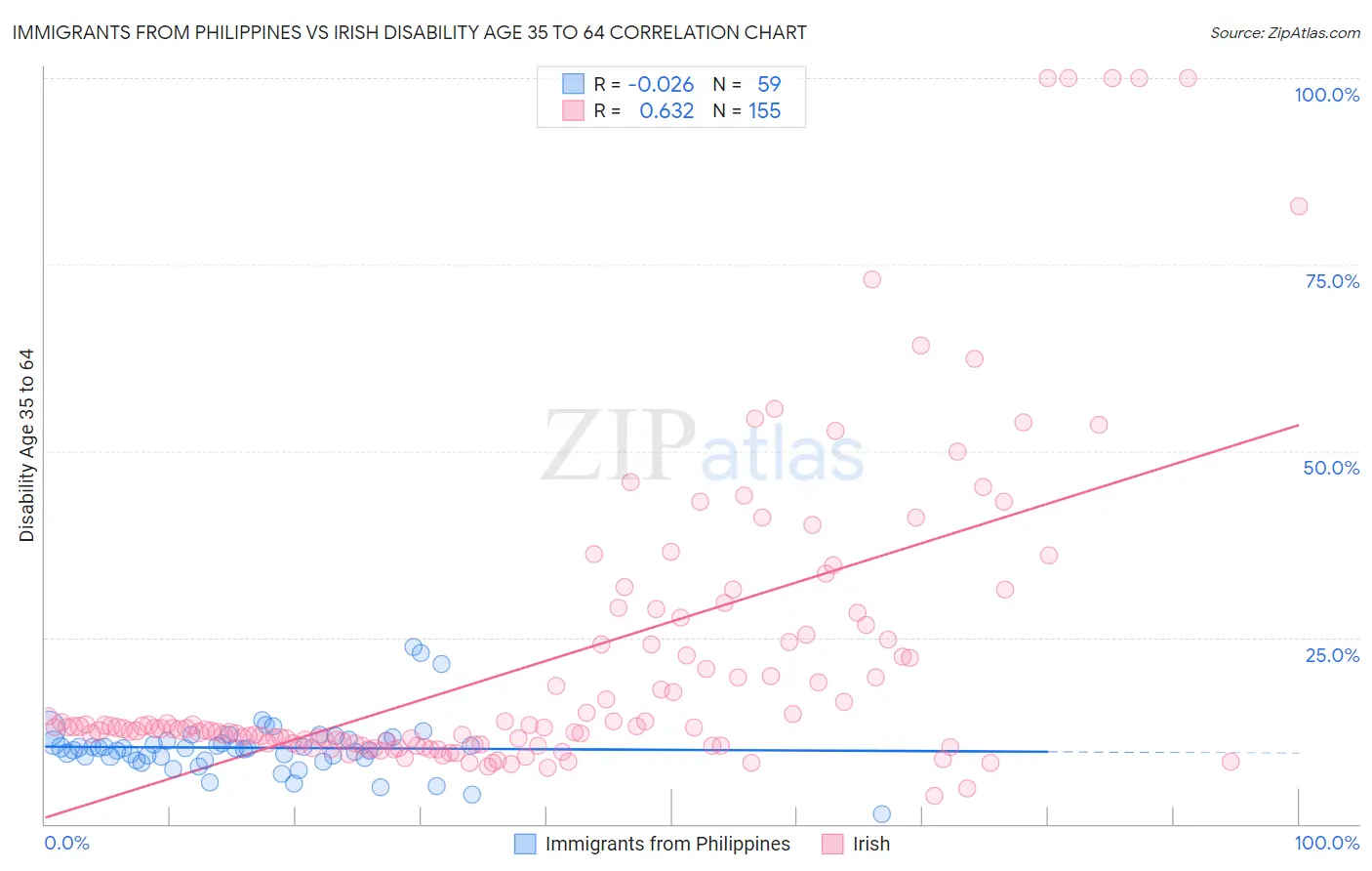 Immigrants from Philippines vs Irish Disability Age 35 to 64
