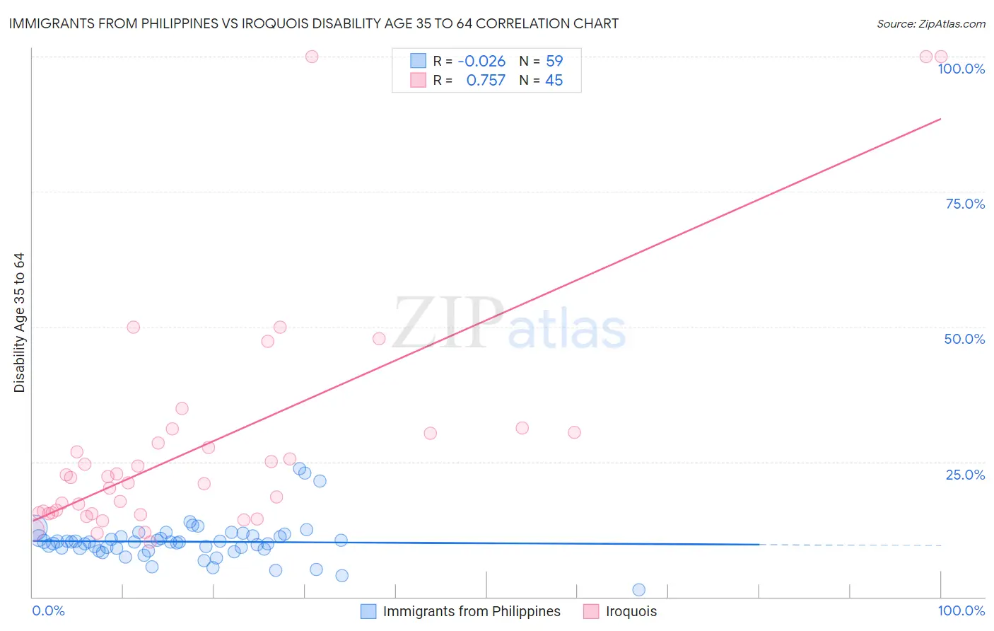 Immigrants from Philippines vs Iroquois Disability Age 35 to 64