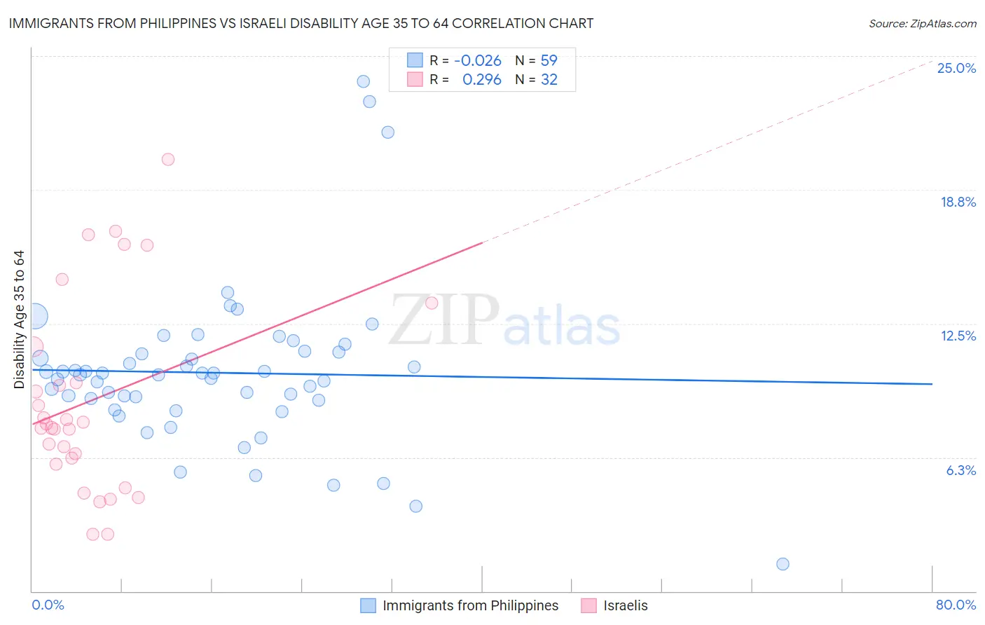 Immigrants from Philippines vs Israeli Disability Age 35 to 64