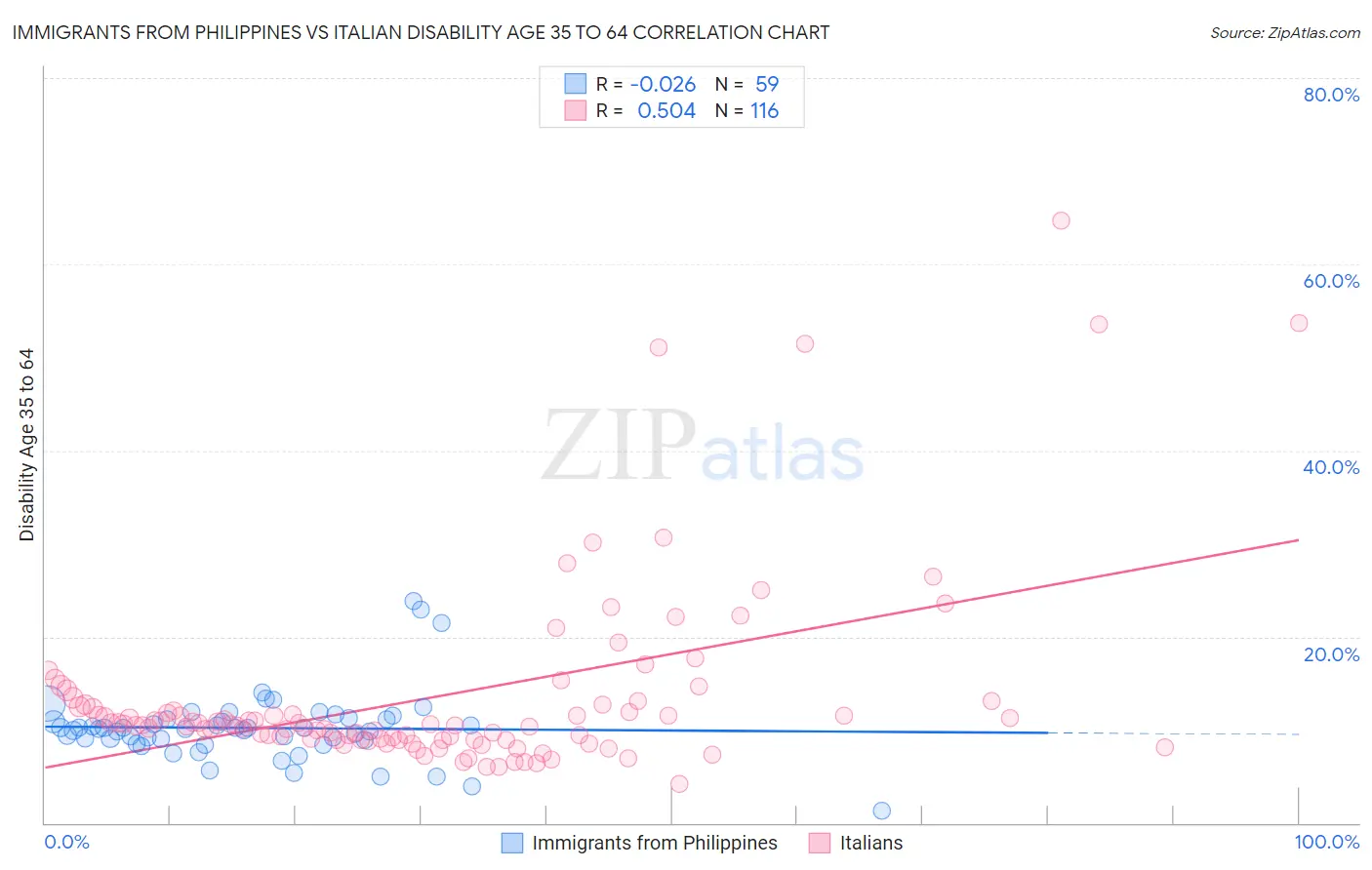 Immigrants from Philippines vs Italian Disability Age 35 to 64