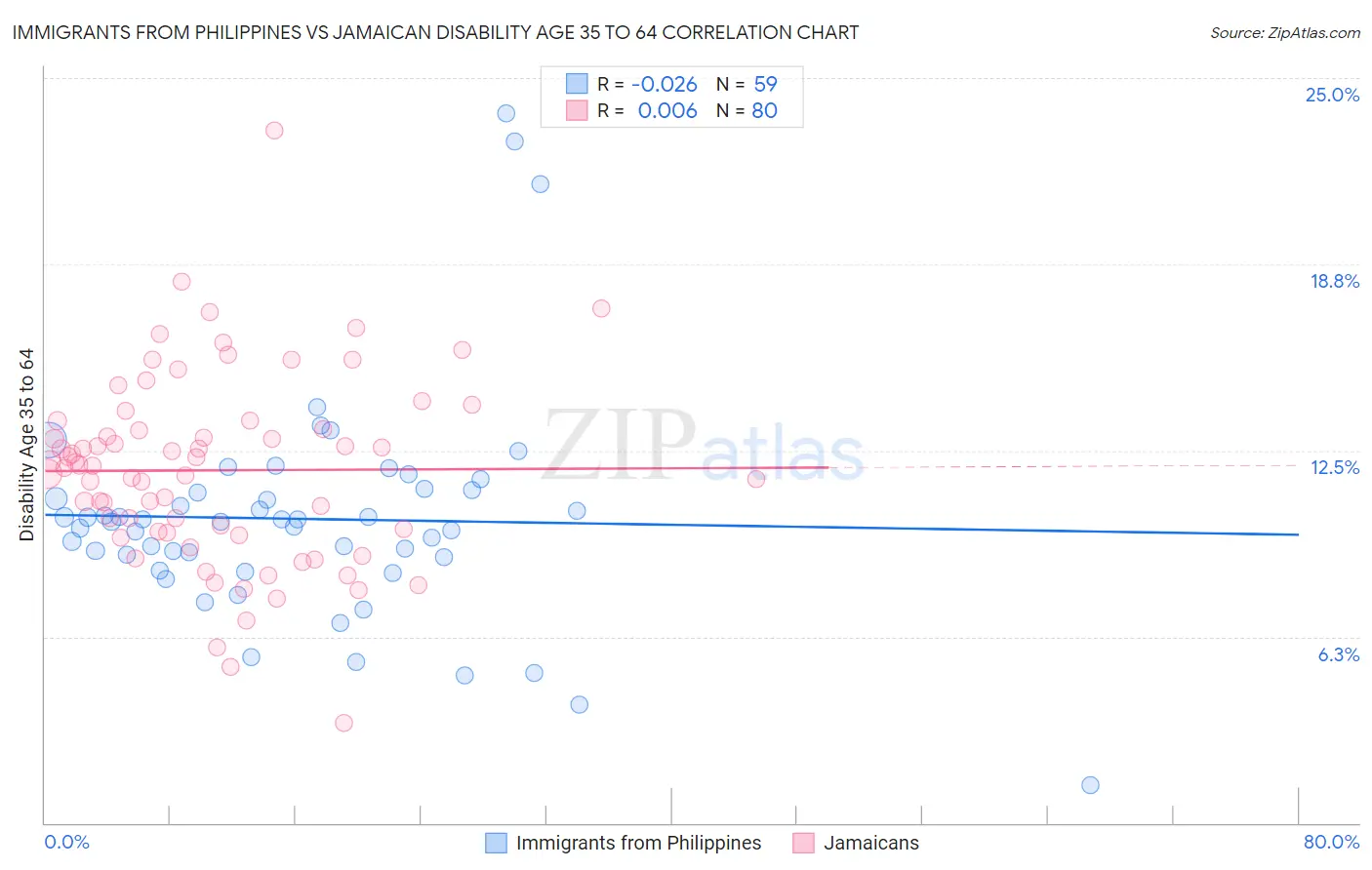 Immigrants from Philippines vs Jamaican Disability Age 35 to 64