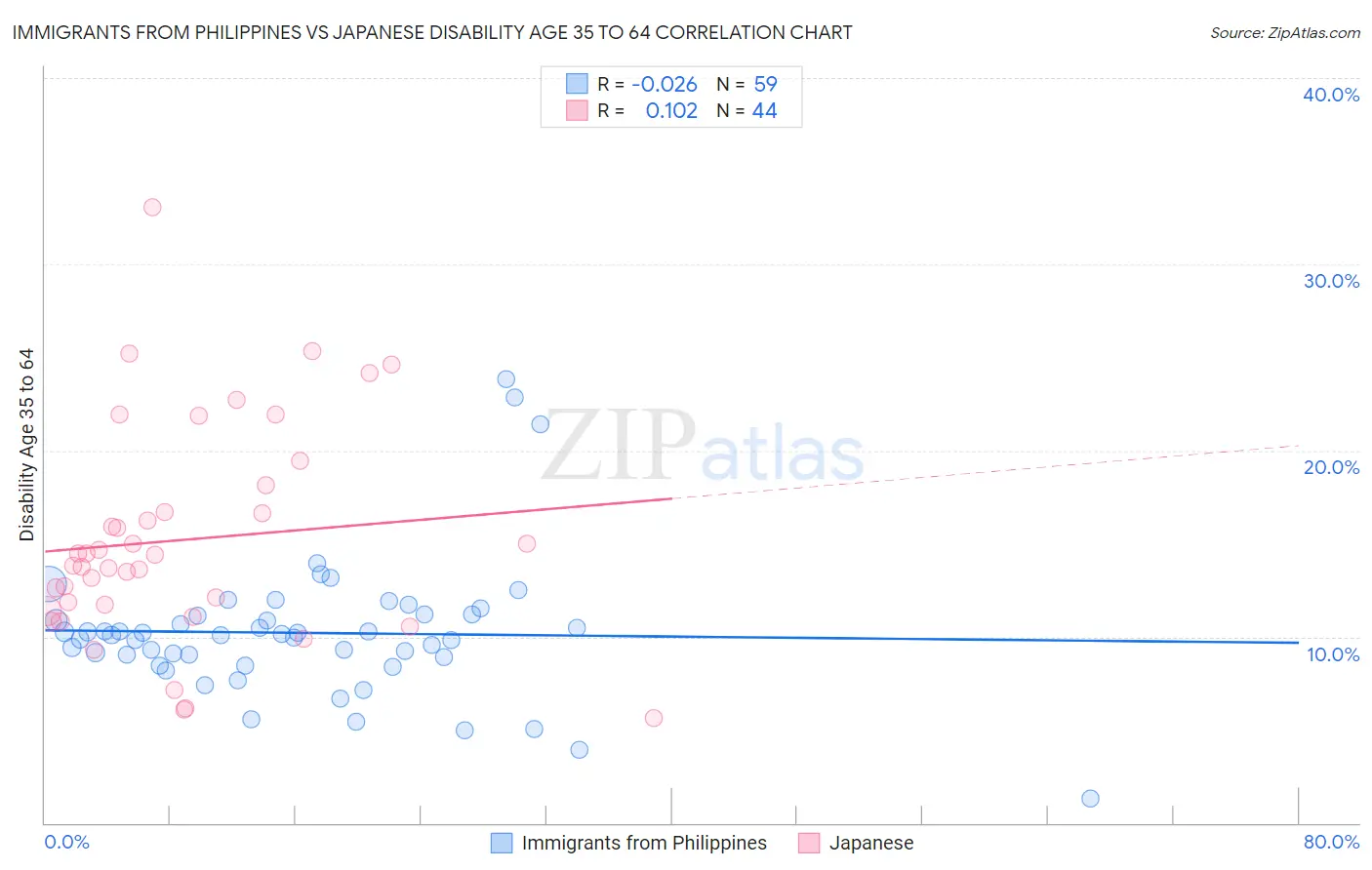 Immigrants from Philippines vs Japanese Disability Age 35 to 64