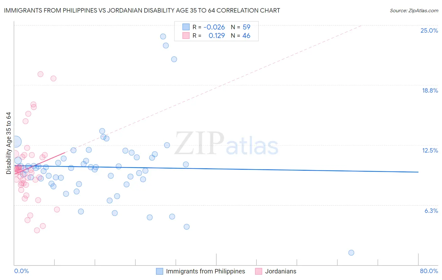 Immigrants from Philippines vs Jordanian Disability Age 35 to 64