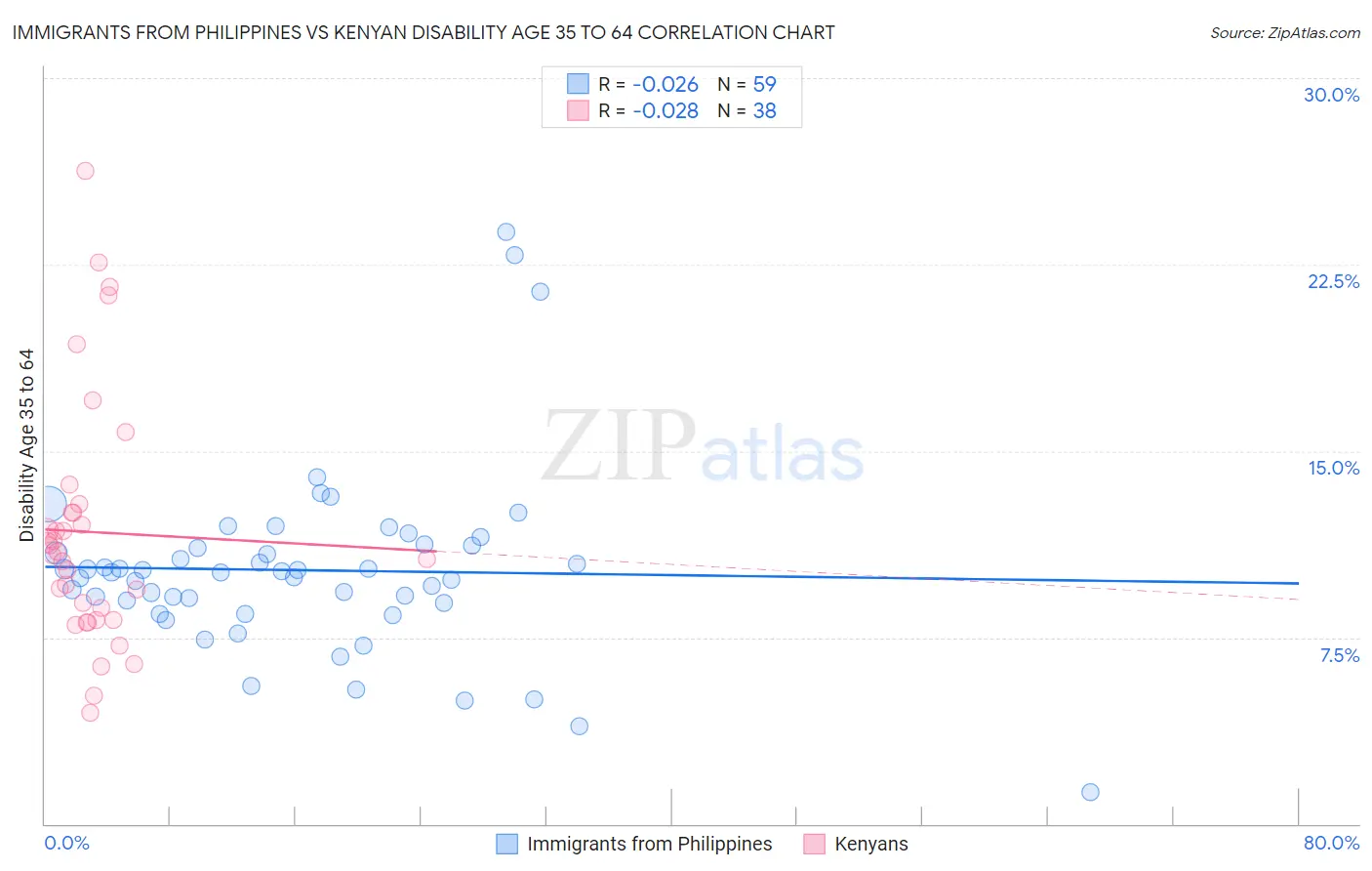 Immigrants from Philippines vs Kenyan Disability Age 35 to 64