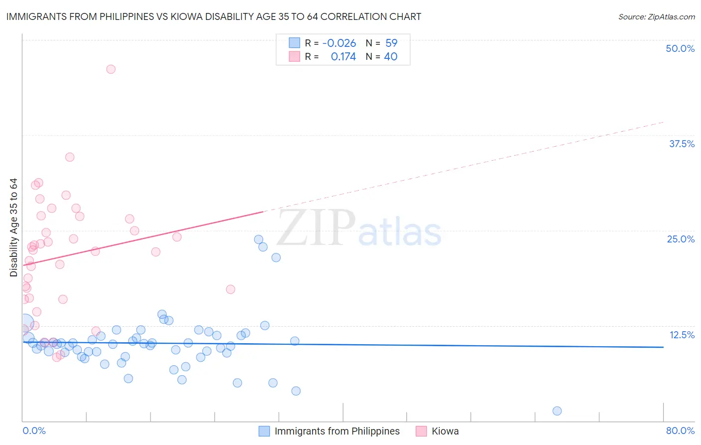 Immigrants from Philippines vs Kiowa Disability Age 35 to 64