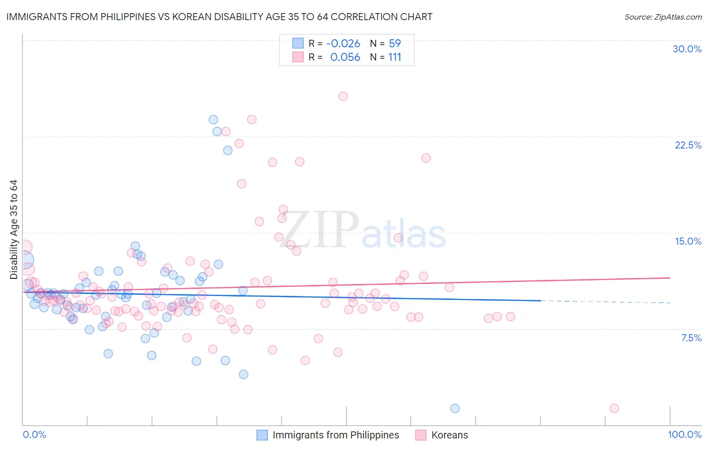 Immigrants from Philippines vs Korean Disability Age 35 to 64