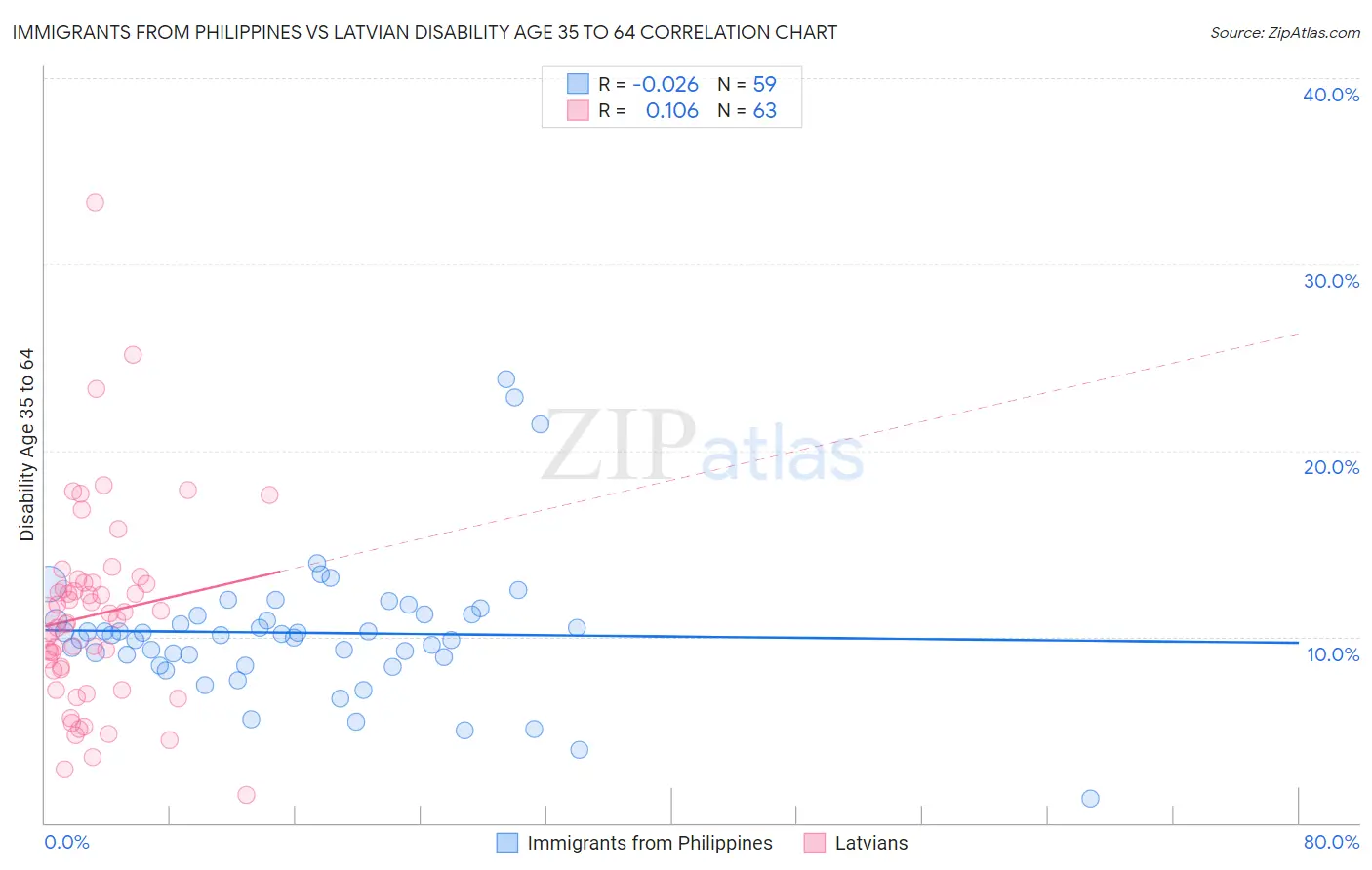 Immigrants from Philippines vs Latvian Disability Age 35 to 64