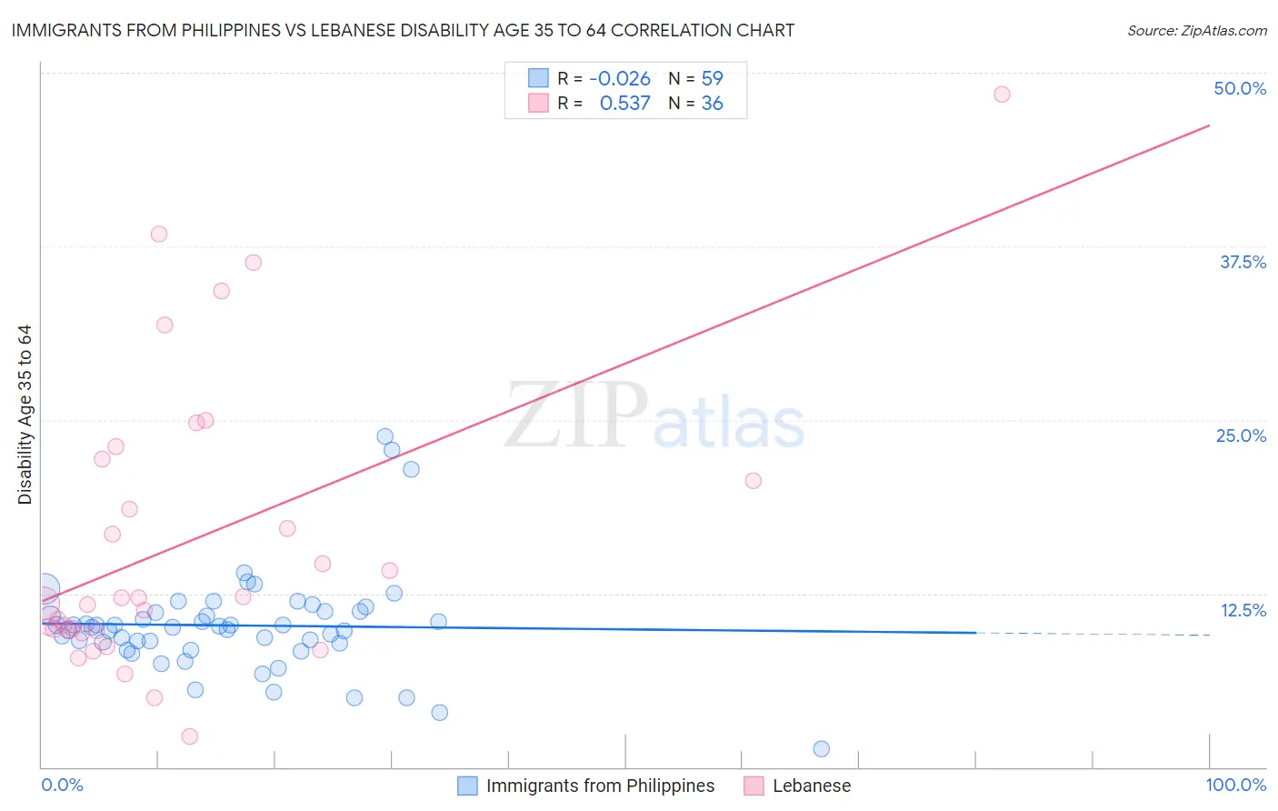 Immigrants from Philippines vs Lebanese Disability Age 35 to 64