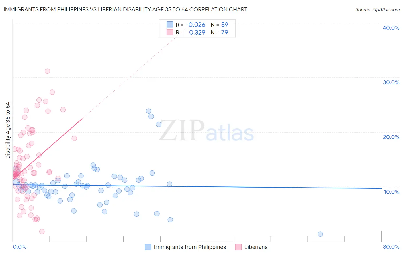 Immigrants from Philippines vs Liberian Disability Age 35 to 64