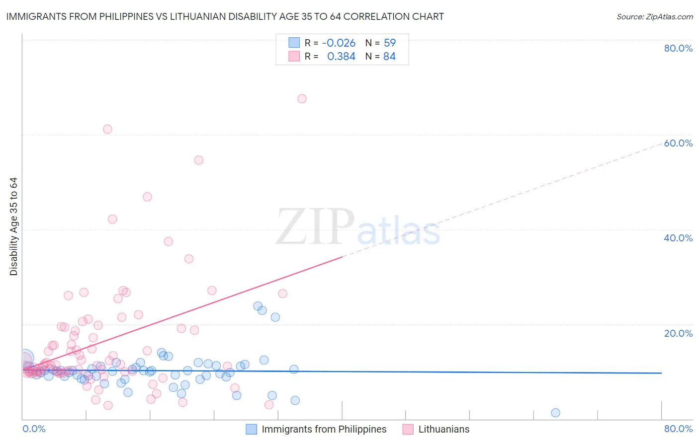 Immigrants from Philippines vs Lithuanian Disability Age 35 to 64