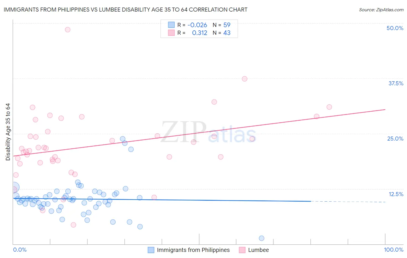 Immigrants from Philippines vs Lumbee Disability Age 35 to 64