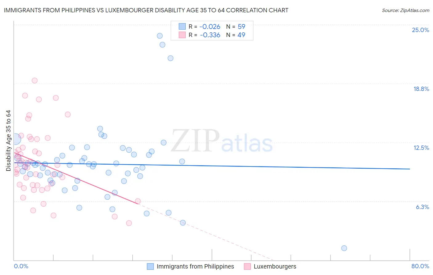 Immigrants from Philippines vs Luxembourger Disability Age 35 to 64