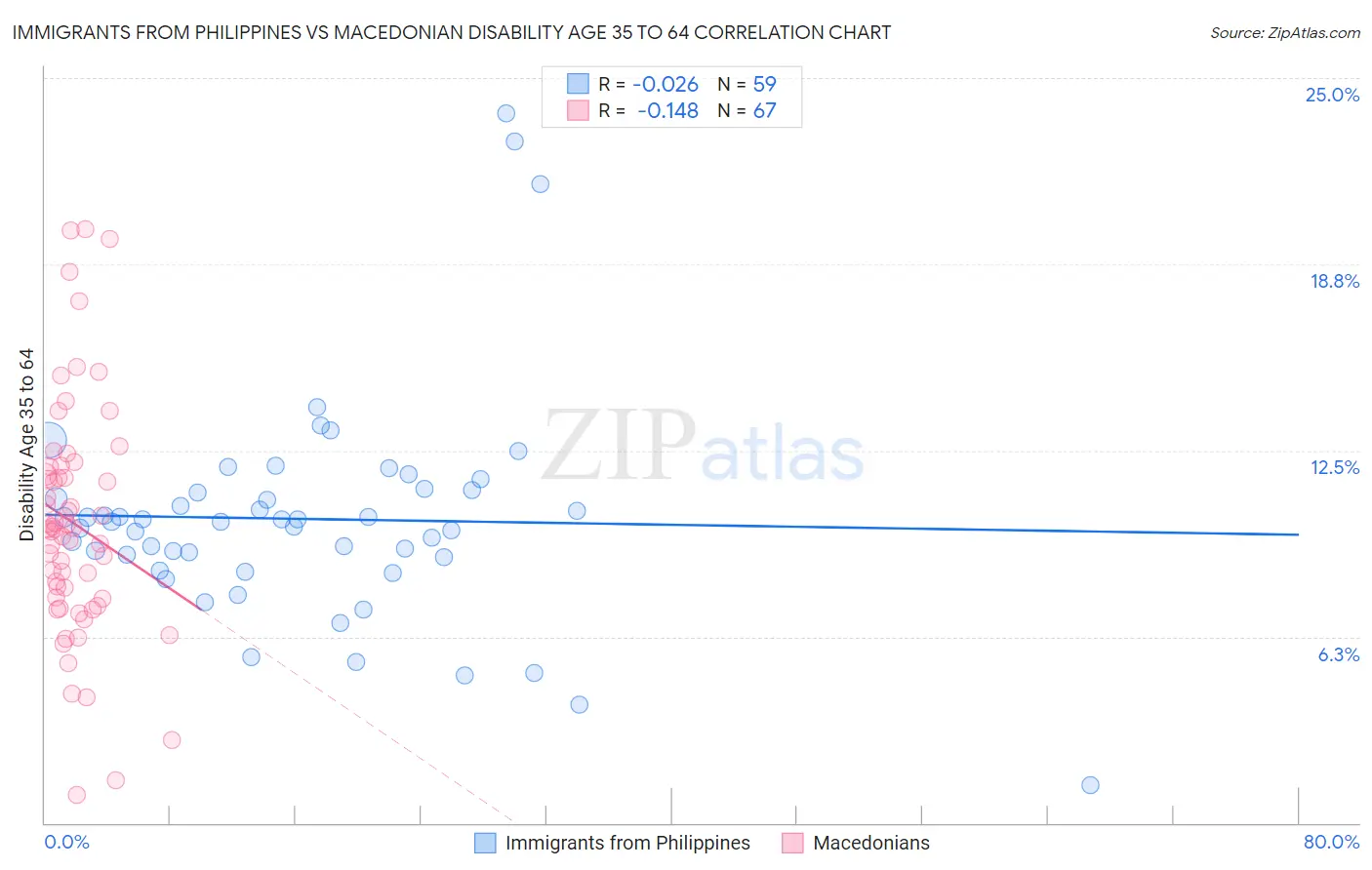 Immigrants from Philippines vs Macedonian Disability Age 35 to 64