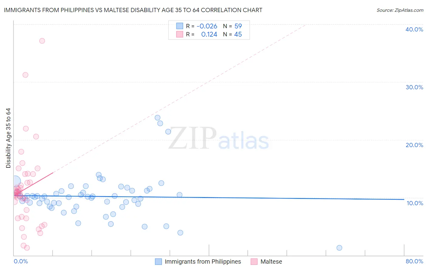 Immigrants from Philippines vs Maltese Disability Age 35 to 64
