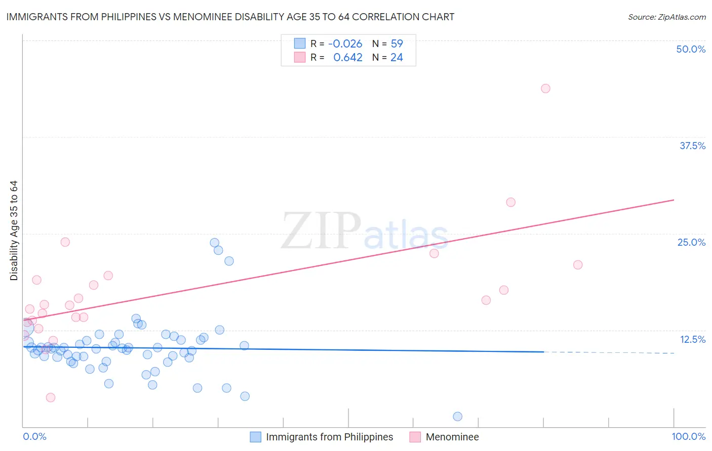 Immigrants from Philippines vs Menominee Disability Age 35 to 64