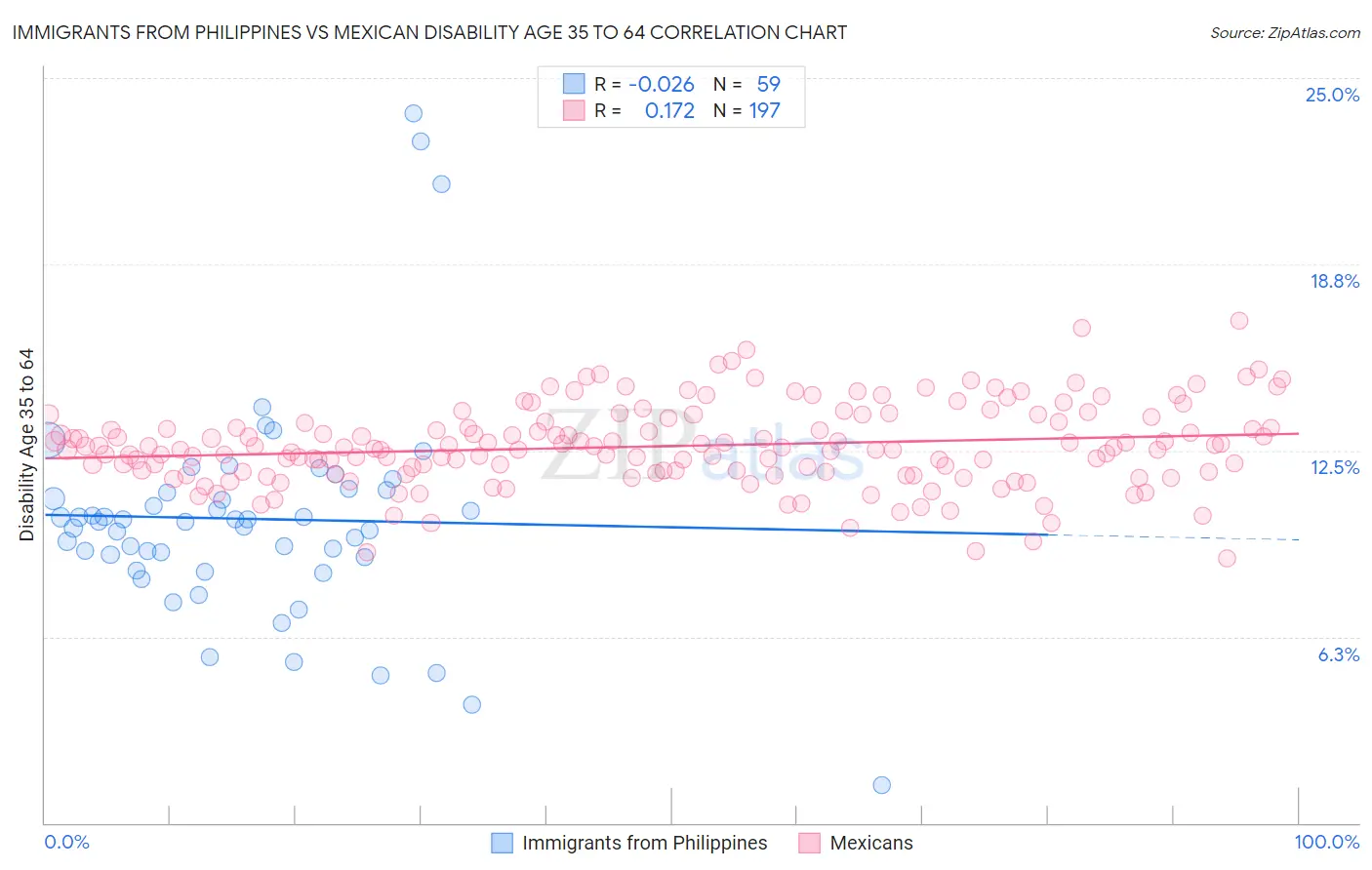 Immigrants from Philippines vs Mexican Disability Age 35 to 64
