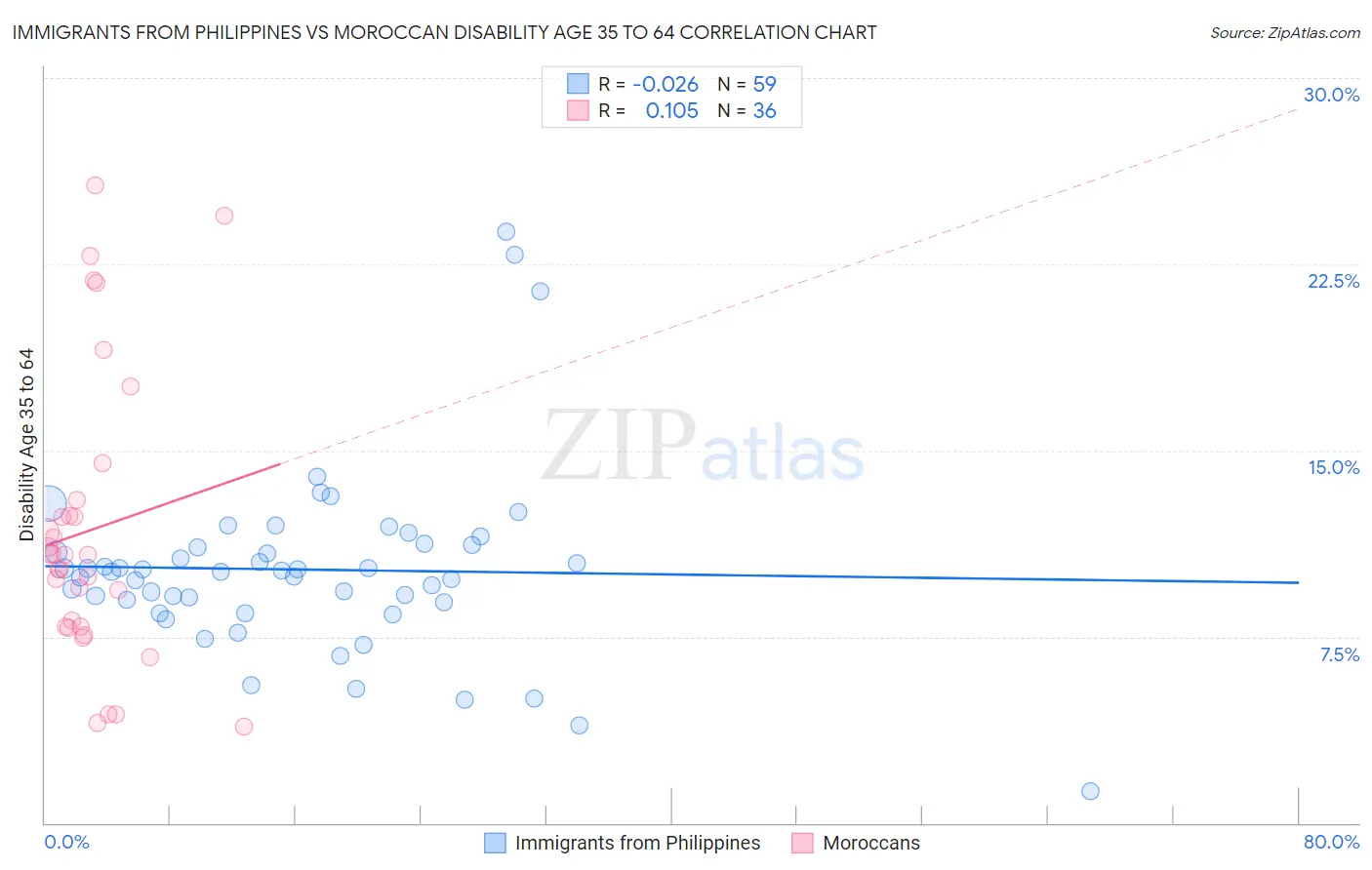 Immigrants from Philippines vs Moroccan Disability Age 35 to 64