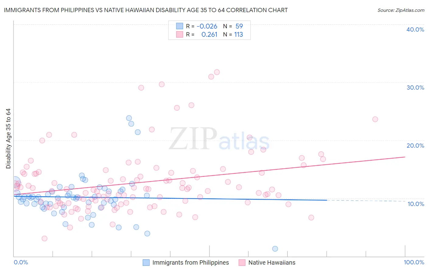 Immigrants from Philippines vs Native Hawaiian Disability Age 35 to 64