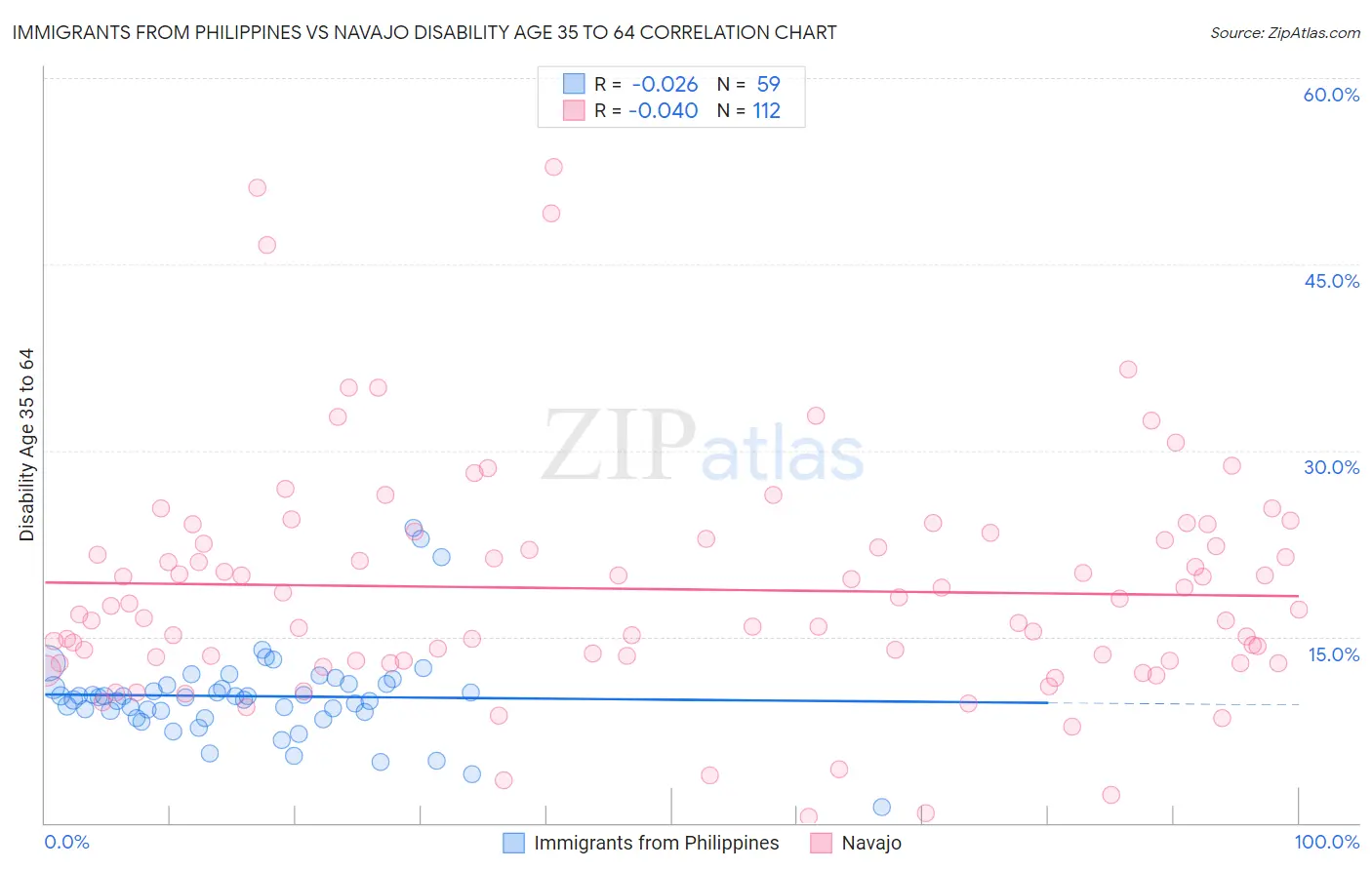 Immigrants from Philippines vs Navajo Disability Age 35 to 64