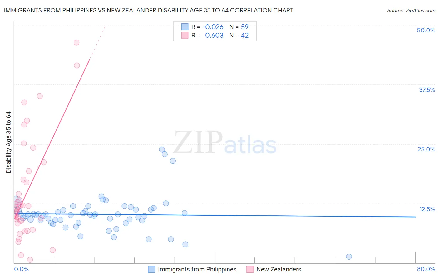 Immigrants from Philippines vs New Zealander Disability Age 35 to 64