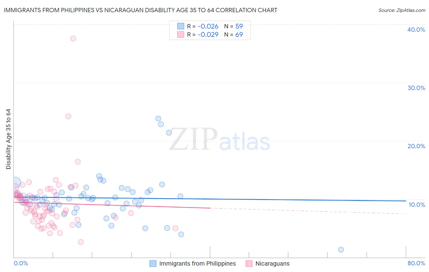 Immigrants from Philippines vs Nicaraguan Disability Age 35 to 64