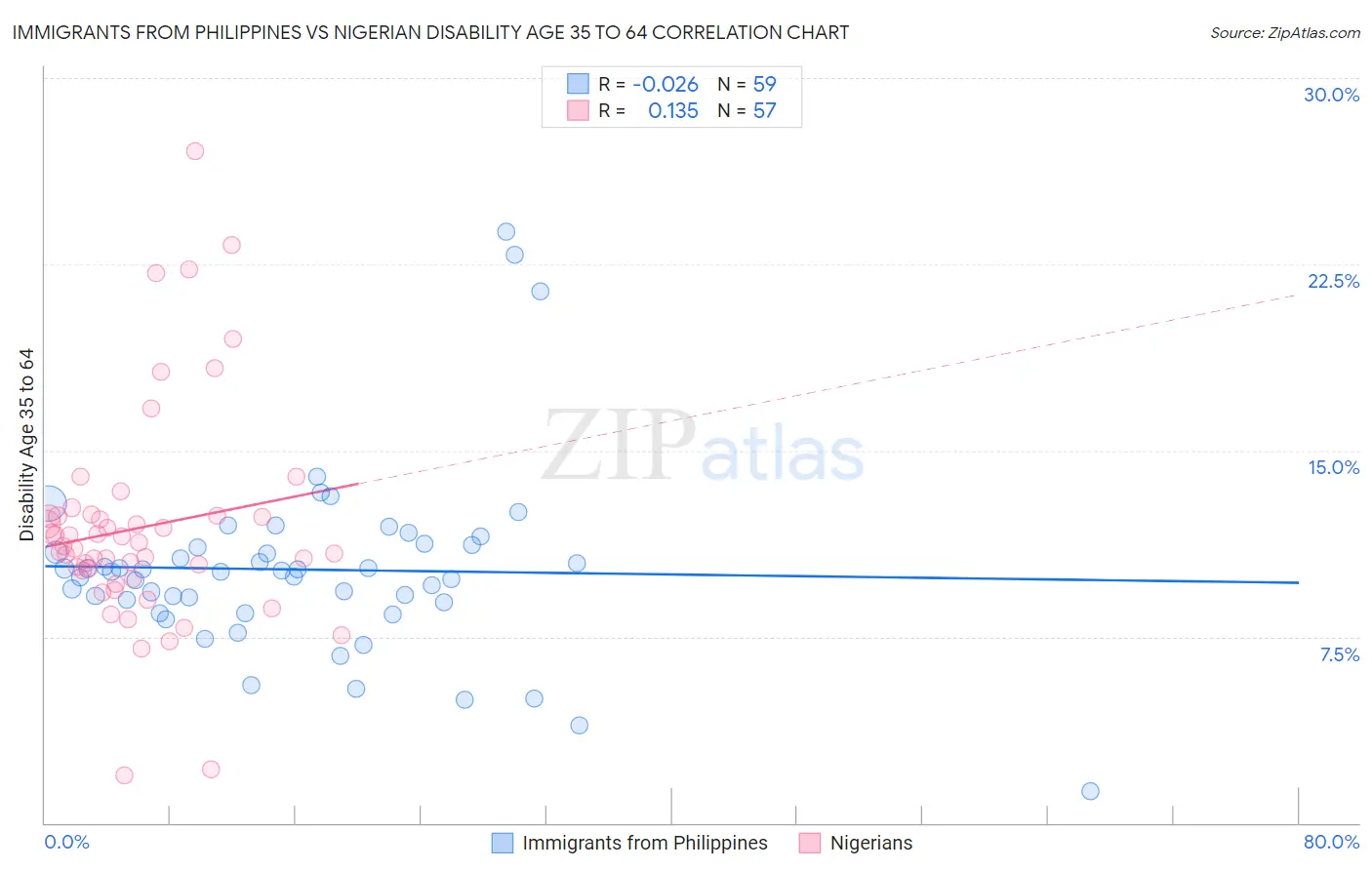 Immigrants from Philippines vs Nigerian Disability Age 35 to 64