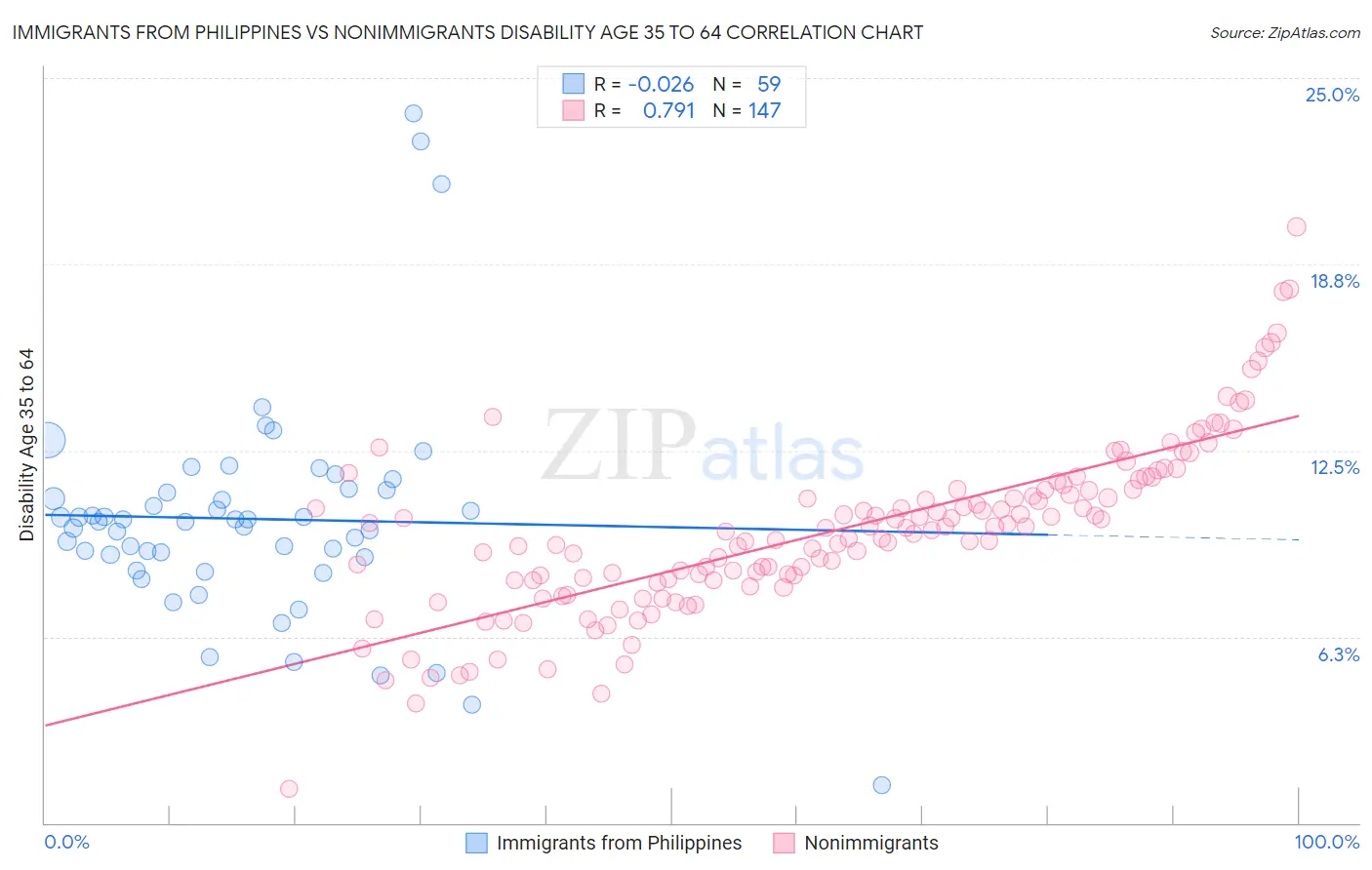 Immigrants from Philippines vs Nonimmigrants Disability Age 35 to 64