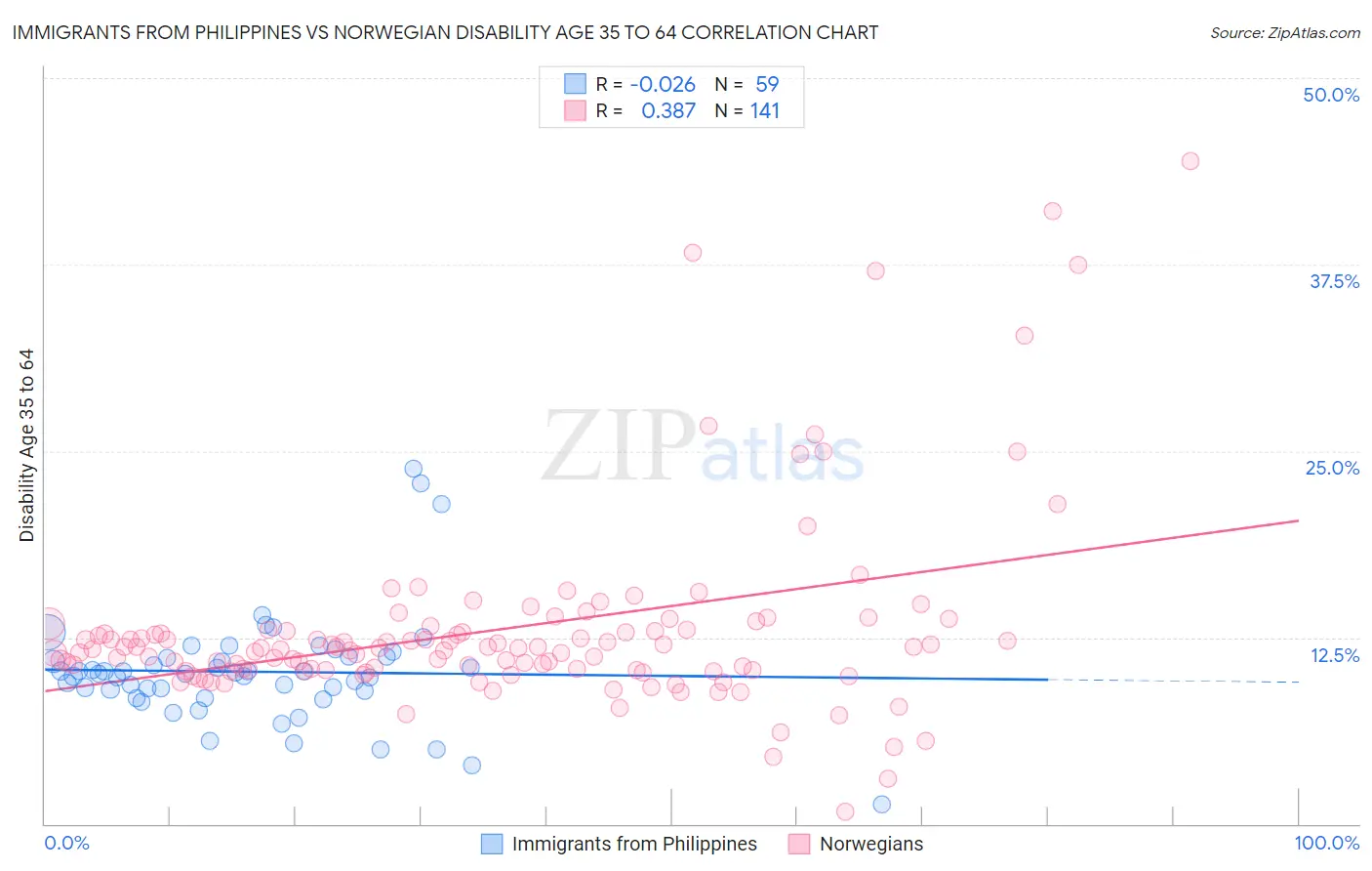 Immigrants from Philippines vs Norwegian Disability Age 35 to 64