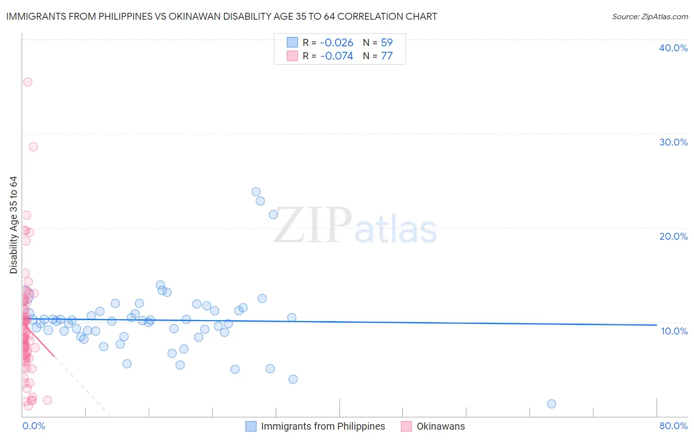 Immigrants from Philippines vs Okinawan Disability Age 35 to 64