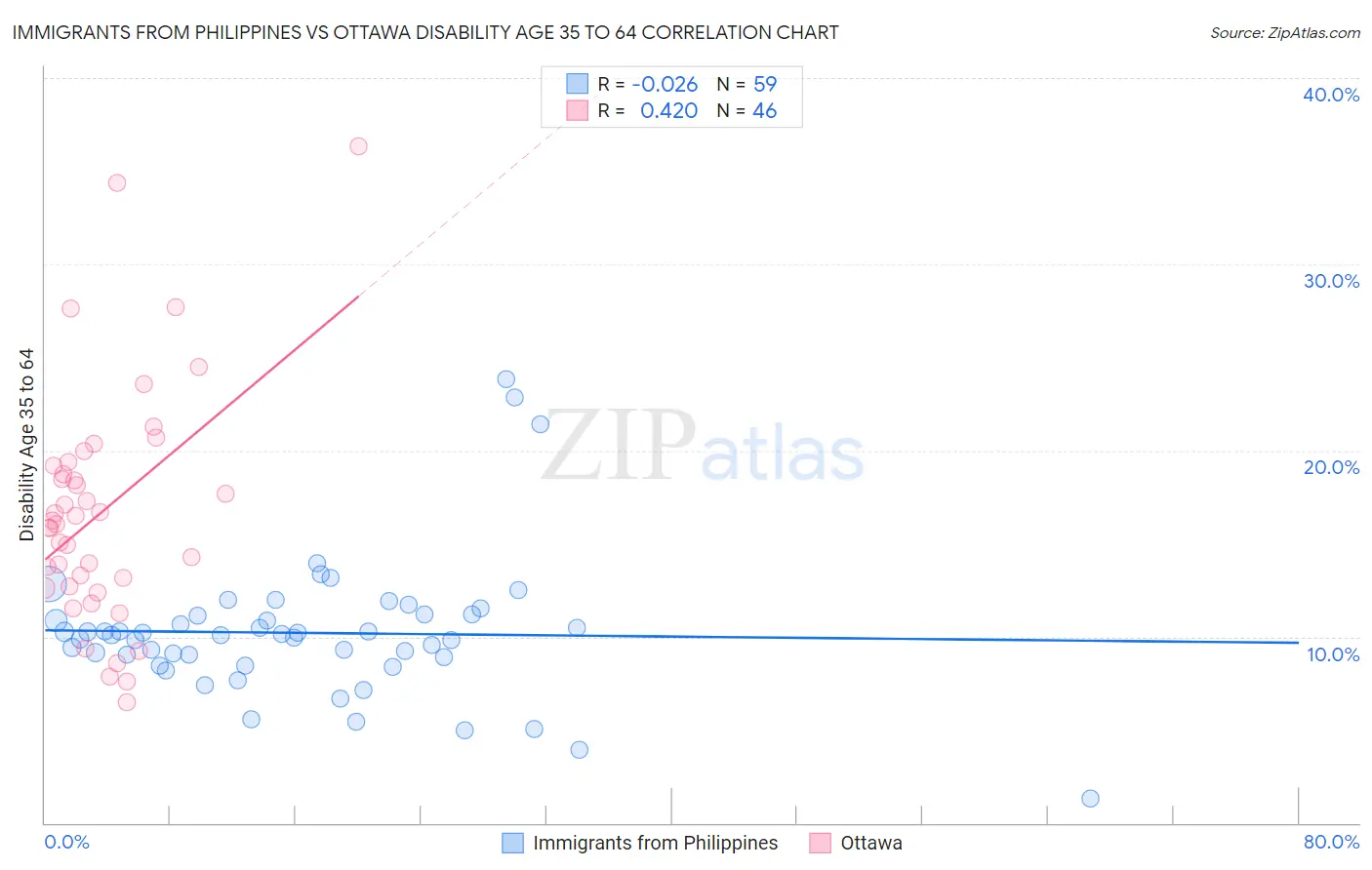 Immigrants from Philippines vs Ottawa Disability Age 35 to 64