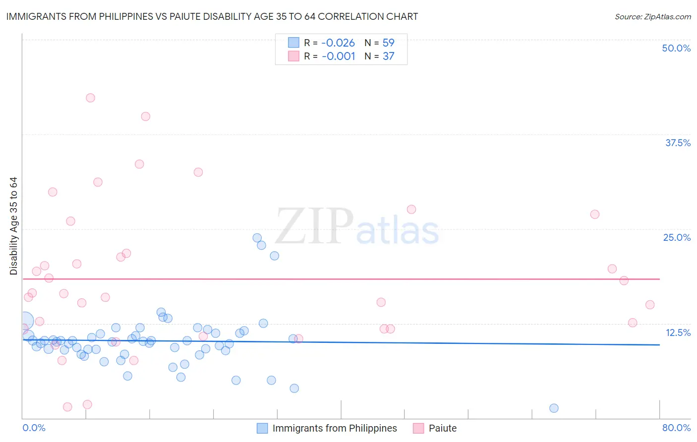 Immigrants from Philippines vs Paiute Disability Age 35 to 64