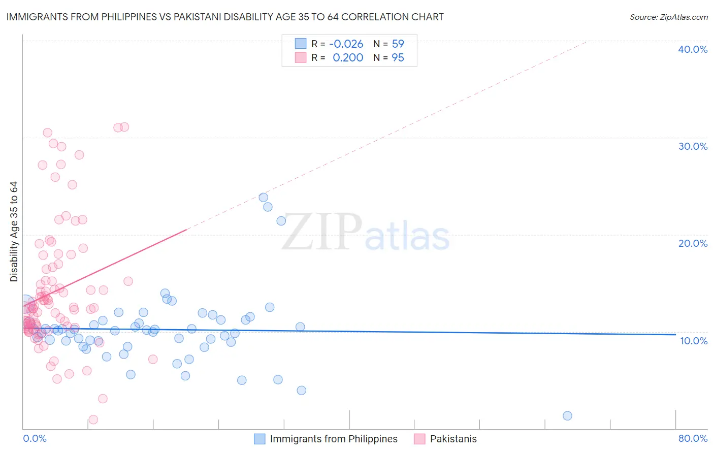 Immigrants from Philippines vs Pakistani Disability Age 35 to 64